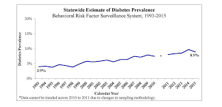 Line chart of statewide diabetes prevalence in Massachusetts rising from 2.5 percent in 1993 to 8.9 percent in 2015