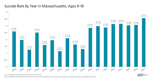 Bar chart of the suicide rate by year in Massachusetts for ages 9 to 18, trending upward