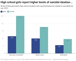 Bar chart showing high school girls report higher levels of suicidal ideation than boys